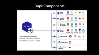 Portable Multi-cloud Microservices with Dapr .pdf