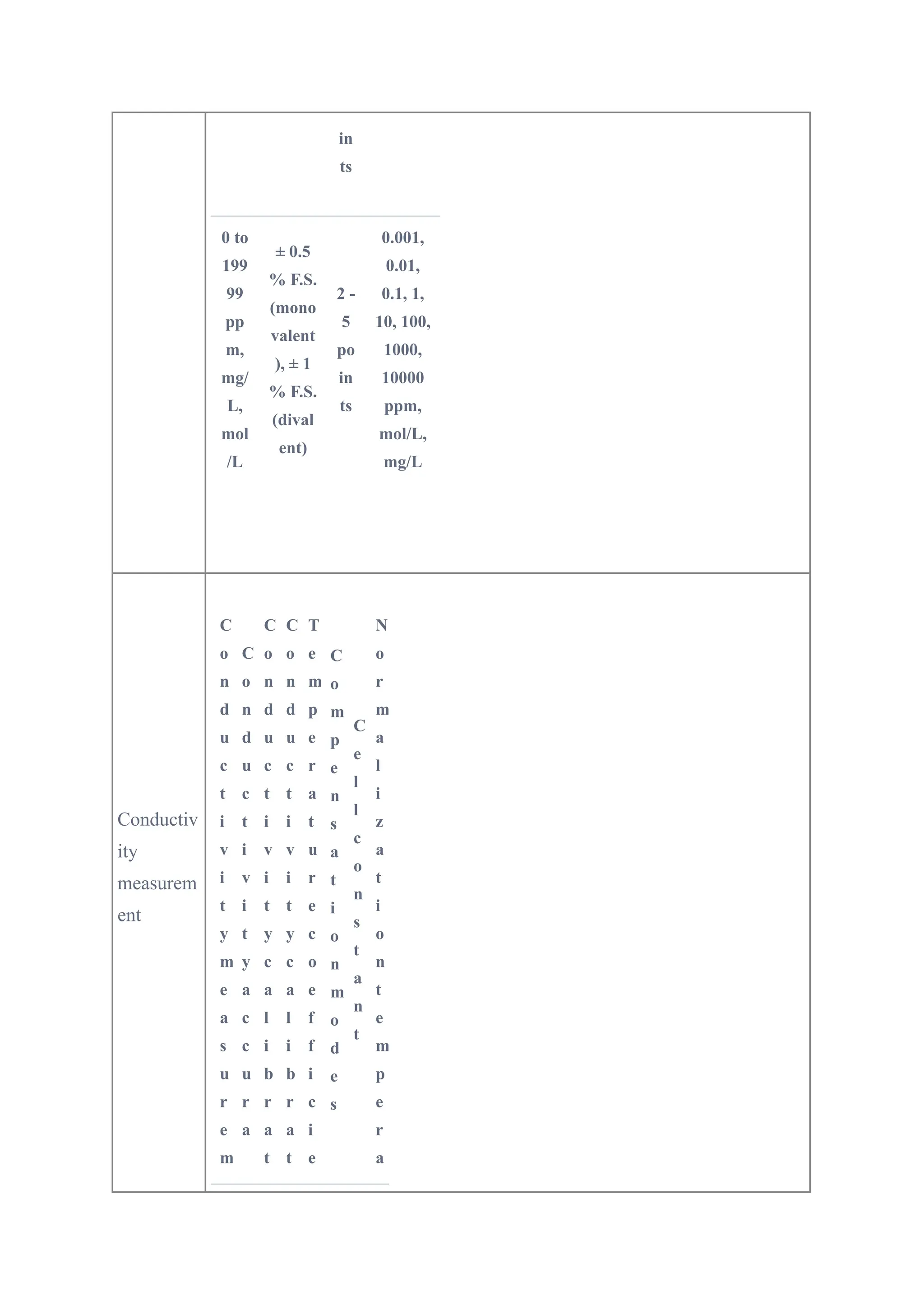 in
ts
0 to
199
99
pp
m,
mg/
L,
mol
/L
± 0.5
% F.S.
(mono
valent
), ± 1
% F.S.
(dival
ent)
2 -
5
po
in
ts
0.001,
0.01,
0.1, 1,
10, 100,
1000,
10000
ppm,
mol/L,
mg/L
Conductiv
ity
measurem
ent
C
o
n
d
u
c
t
i
v
i
t
y
m
e
a
s
u
r
e
m
C
o
n
d
u
c
t
i
v
i
t
y
a
c
c
u
r
a
C
o
n
d
u
c
t
i
v
i
t
y
c
a
l
i
b
r
a
t
C
o
n
d
u
c
t
i
v
i
t
y
c
a
l
i
b
r
a
t
T
e
m
p
e
r
a
t
u
r
e
c
o
e
f
f
i
c
i
e
C
o
m
p
e
n
s
a
t
i
o
n
m
o
d
e
s
C
e
l
l
c
o
n
s
t
a
n
t
N
o
r
m
a
l
i
z
a
t
i
o
n
t
e
m
p
e
r
a
 