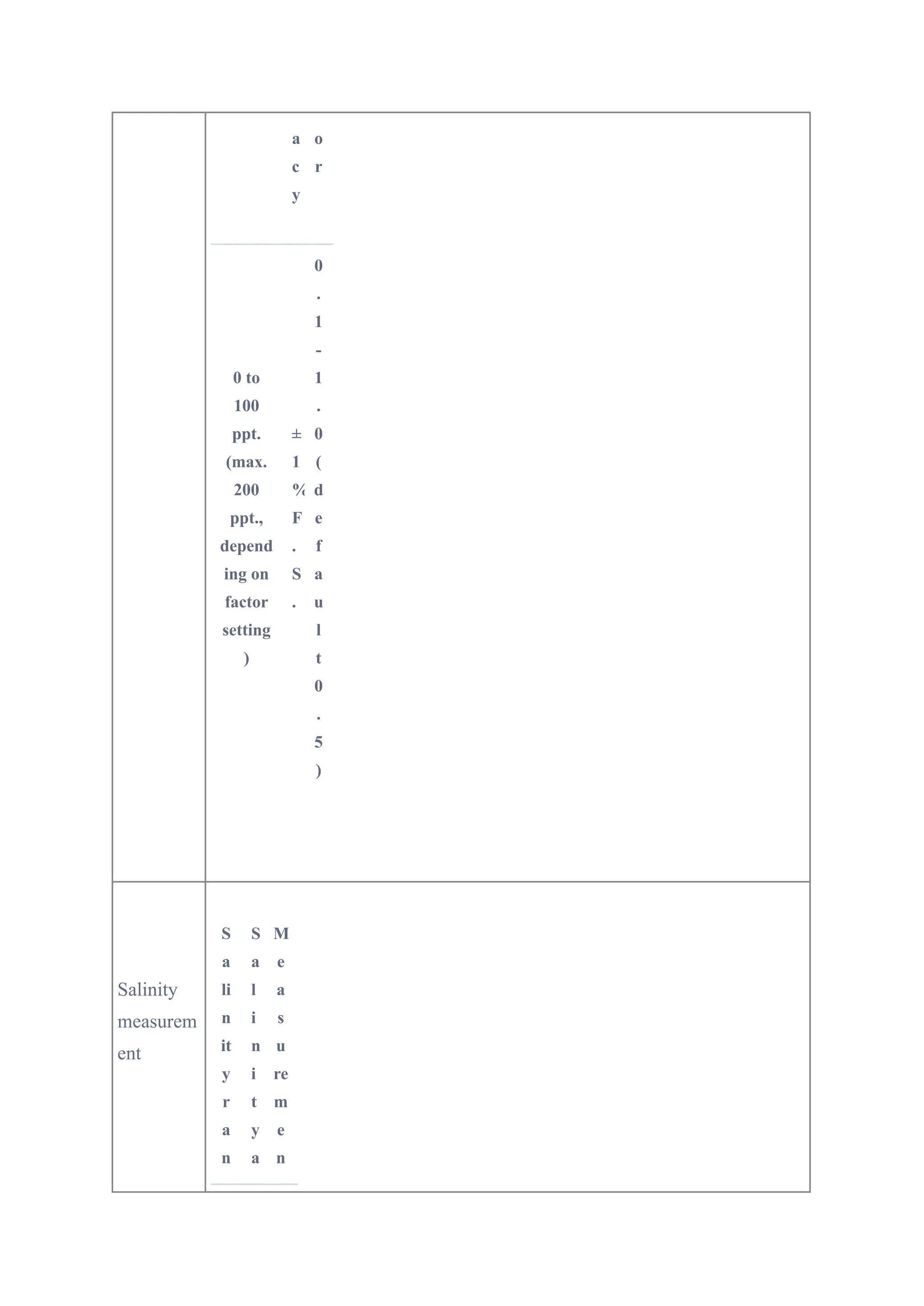 a
c
y
o
r
0 to
100
ppt.
(max.
200
ppt.,
depend
ing on
factor
setting
)
±
1
%
F
.
S
.
0
.
1
-
1
.
0
(
d
e
f
a
u
l
t
0
.
5
)
Salinity
measurem
ent
S
a
li
n
it
y
r
a
n
S
a
l
i
n
i
t
y
a
M
e
a
s
u
re
m
e
n
 