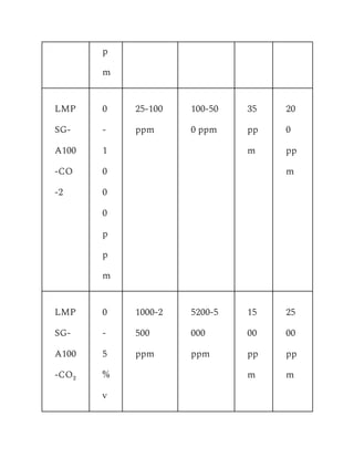 p
m
LMP
SG-
A100
-CO
-2
0
-
1
0
0
0
p
p
m
25-100
ppm
100-50
0 ppm
35
pp
m
20
0
pp
m
LMP
SG-
A100
-CO₂
0
-
5
%
v
1000-2
500
ppm
5200-5
000
ppm
15
00
pp
m
25
00
pp
m
 