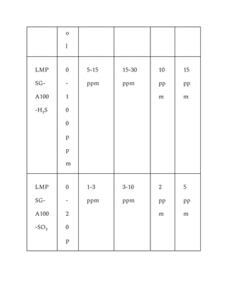o
l
LMP
SG-
A100
-H₂S
0
-
1
0
0
p
p
m
5-15
ppm
15-30
ppm
10
pp
m
15
pp
m
LMP
SG-
A100
-SO₂
0
-
2
0
p
1-3
ppm
3-10
ppm
2
pp
m
5
pp
m
 