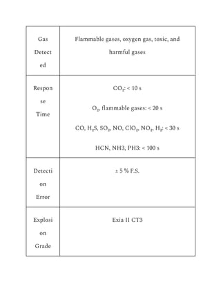 Gas
Detect
ed
Flammable gases, oxygen gas, toxic, and
harmful gases
Respon
se
Time
CO₂: < 10 s
O₂, flammable gases: < 20 s
CO, H₂S, SO₂, NO, ClO₂, NO₂, H₂: < 30 s
HCN, NH3, PH3: < 100 s
Detecti
on
Error
± 5 % F.S.
Explosi
on
Grade
Exia II CT3
 