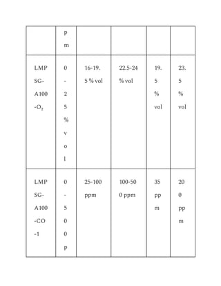 p
m
LMP
SG-
A100
-O₂
0
-
2
5
%
v
o
l
16-19.
5 % vol
22.5-24
% vol
19.
5
%
vol
23.
5
%
vol
LMP
SG-
A100
-CO
-1
0
-
5
0
0
p
25-100
ppm
100-50
0 ppm
35
pp
m
20
0
pp
m
 
