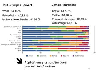 Usage académique : 40,02 %(Tout le temps /Souvent)Usage ludique/social : 10.67 %(Tout le temps /Souvent)Utilisation plus académique que ludique/social48