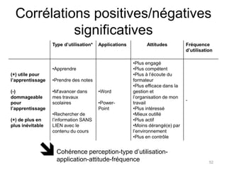 Perceptions pour l’apprentissageUtile pour l’apprentissage : 69,5 %((Tout à fait) d’accord)Dommageable pour l’apprentissage : 62,54 %((Pas du tout) d’accord)De plus en plus  inévitable : 61,01 %((Tout à fait) d’accord)Pour vous, l’utilisation des ordinateurs en cours est :Perception favorable pour l’apprentissage51