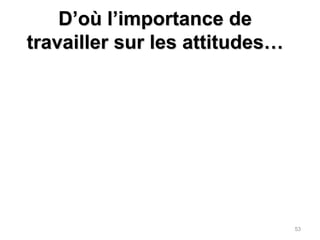 Corrélations positives/négatives significativesCohérence perception-type d’utilisation-application-attitude-fréquence52