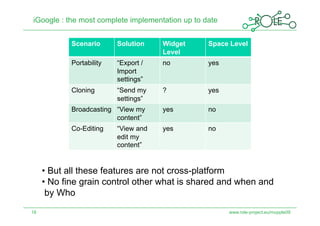 iGoogle : the most complete implementation up to date


            Scenario      Solution    Widget      Space Level
                                      Level
            Portability   “Export /   no          yes
                          Import
                          settings”
            Cloning       “Send my    ?           yes
                          settings”
            Broadcasting “View my     yes         no
                         content”
            Co-Editing    “View and   yes         no
                          edit my
                          content”


     •  But all these features are not cross-platform
     •  No fine grain control other what is shared and when and
      by Who
18                                                      www.role-project.eu/mupple09
 