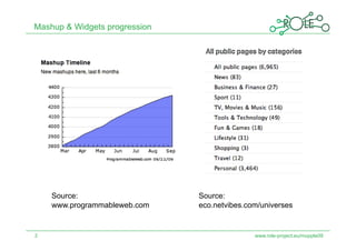 Mashup & Widgets progression




    Source:                    Source:
    www.programmableweb.com    eco.netvibes.com/universes


2                                             www.role-project.eu/mupple09
 