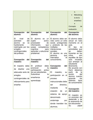 e.
                                                                             Metodolog
                                                                              ía de la
                                                                              enseñanz
                                                                              a
                                                                      Concepto           de
                                                                      evaluación.
Concepción     del Concepción          del Concepción          del Concepción
alumno:            alumno:                 alumno:                 del alumno:

El      nivel    de   El alumno es un      El alumno debe ser         El alumno debe
actividad       del   sujeto         activovisto como un ente         actuar en todo
alumno      se   ve   procesador         desocial, protagonista       momento en el
fuertemente           información,      quey producto de las          aula.
restringida por los   posee competencia    múltiples                  El     tipo       de
arreglos              cognitiva        parainteracciones              actividades que
contingenciales       aprender y solucionarsociales.                  se          deben
del profesor.         problemas            El alumno es una           fomentar en los
                                           persona         que        niños           son
                                           internaliza       el       aquellas de tipo
Concepción     del Concepción          del conocimiento.              auto     iniciadas
maestro:           maestro:                                           que emerjan al
                                                                      estudiante
El maestro debe El profesor debe              Concepción       del    libremente.
                   promover           la      maestro:                De acuerdo con
de diseñar una
                   participación activa                               Kami debemos
adecuada serie de de sus estudiantes.         El    maestro,    su    partir    de       la
                   Subordinar         la                              acción           del
arreglos                                      participación en el
                                                                      alumno cuando
                   enseñanza          al
contingenciales de                            proceso                 aprende          los
                   aprendizaje.                                       distintos     tipos
reforzamiento para                            instruccionales debe
                                                                      de conocimiento
enseñar.                                      ser        directiva,
                                              mediante           la
                                                                   Concepción
                                              creación   de     un del maestro:
                                              sistema de apoyo
                                                                  El maestro es
                                              denominado          un promotor del
                                                                  desarrollo y de
                                              andamiaje       por
                                                                  la autonomía de
                                              donde transitan los los educandos
                                                                  Su         papel
                                              alumnos.
 