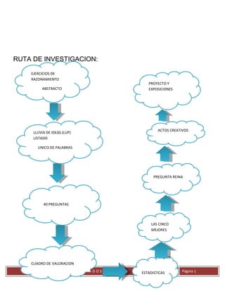 RUTA DE INVESTIGACION:

    EJERCICIOS DE
    RAZONAMIENTO
                                               PROYECTO Y
         ABSTRACTO                             EXPOSICIONES




                                                    ACTOS CREATIVOS
     LLUVIA DE IDEAS (LUP)
     LISTADO

       UNICO DE PALABRAS




                                                  PREGUNTA REINA




          40 PREGUNTAS



                                                LAS CINCO
                                                MEJORES




    CUADRO DE VALORACION
                         LOS ALIADOS 2012   ESTADISTICAS       Página 1
 