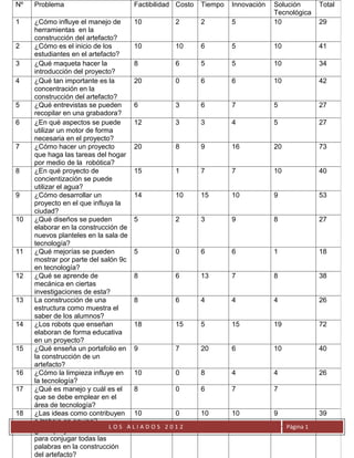 Nº   Problema                   Factibilidad Costo   Tiempo   Innovación   Solución        Total
                                                                           Tecnológica
1    ¿Cómo influye el manejo de     10      2        2        5            10              29
     herramientas en la
     construcción del artefacto?
2    ¿Cómo es el inicio de los      10      10       6        5            10              41
     estudiantes en el artefacto?
3    ¿Qué maqueta hacer la          8       6        5        5            10              34
     introducción del proyecto?
4    ¿Qué tan importante es la      20      0        6        6            10              42
     concentración en la
     construcción del artefacto?
5    ¿Qué entrevistas se pueden     6       3        6        7            5               27
     recopilar en una grabadora?
6    ¿En qué aspectos se puede      12      3        3        4            5               27
     utilizar un motor de forma
     necesaria en el proyecto?
7    ¿Cómo hacer un proyecto        20      8        9        16           20              73
     que haga las tareas del hogar
     por medio de la robótica?
8    ¿En qué proyecto de            15      1        7        7            10              40
     concientización se puede
     utilizar el agua?
9    ¿Cómo desarrollar un           14      10       15       10           9               53
     proyecto en el que influya la
     ciudad?
10   ¿Qué diseños se pueden         5       2        3        9            8               27
     elaborar en la construcción de
     nuevos planteles en la sala de
     tecnología?
11   ¿Qué mejorías se pueden        5       0        6        6            1               18
     mostrar por parte del salón 9c
     en tecnología?
12   ¿Qué se aprende de             8       6        13       7            8               38
     mecánica en ciertas
     investigaciones de esta?
13   La construcción de una         8       6        4        4            4               26
     estructura como muestra el
     saber de los alumnos?
14   ¿Los robots que enseñan        18      15       5        15           19              72
     elaboran de forma educativa
     en un proyecto?
15   ¿Qué enseña un portafolio en 9         7        20       6            10              40
     la construcción de un
     artefacto?
16   ¿Cómo la limpieza influye en   10      0        8        4            4               26
     la tecnología?
17   ¿Qué es manejo y cuál es el    8       0        6        7            7
     que se debe emplear en el
     área de tecnología?
18   ¿Las ideas como contribuyen 10         0        10       10           9               39
     a trabajo en equipo?
                              LOS ALIADOS 2012                                  Página 1
19   ¿Qué proyectos se elaboran     6       4        3        4            4               21
     para conjugar todas las
     palabras en la construcción
     del artefacto?
 