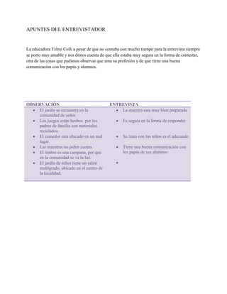 APUNTES DEL ENTREVISTADOR


La educadora Telmi Colli a pesar de que no contaba con mucho tiempo para la entrevista siempre
se porto muy amable y nos dimos cuenta de que ella estaba muy segura en la forma de contestar,
otra de las cosas que pudimos observar que ama su profesión y de que tiene una buena
comunicación con los papás y alumnos.




OBSERVACIÓN                                  ENTREVISTA
    El jardín se encuentra en la                 La maestra esta muy bien preparada
    comunidad de señor
    Los juegos están hechos por los                 Es segura en la forma de responder
    padres de familia con materiales
    reciclados.
    El comedor esta ubicado en un mal               Su trato con los niños es el adecuado
    lugar.
    Las maestras no piden cuotas.                   Tiene una buena comunicación con
    El timbre es una campana, por que               los papás de sus alumnos
    en la comunidad se va la luz.
    El jardín de niños tiene un salón
    multigrado, ubicado en el centro de
    la localidad.
 