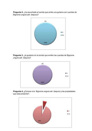Pregunta 2. ¿ha escuchado el sonido que emite una guitarra con cuerdas de
Bignonia unguis-cati (bejuco)?

0%

Si
No

100%

Pregunta 3. ¿le gustaría oir el sonido que emiten las cuerdas de Bignonia
unguis-cati (bejuco)?
0%

si
no

100%

Pregunta 4. ¿Conoce a la Bignonia unguis-cati (bejuco) y las propiedades
que esta presenta?.

7%

si
no

93%

 