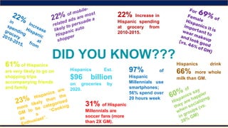 DID YOU KNOW???
Hispanics Est.
$96 billion
on groceries by
2020.
22% Increase in
Hispanic spending
at grocery from
2010-2015.
61% of Hispanics
are very likely to go on
shopping trips
accompanying friends
and family
97% of
Hispanic
Millennials use
smartphones;
56% spend over
20 hours week
Hispanics drink
66% more whole
milk than GM.
31% of Hispanic
Millennials are
soccer fans (more
than 2X GM).
 