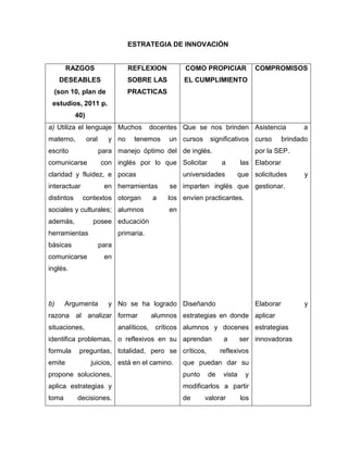 ESTRATEGIA DE INNOVACIÓN
RAZGOS
DESEABLES
(son 10, plan de
estudios, 2011 p.
40)
REFLEXION
SOBRE LAS
PRACTICAS
COMO PROPICIAR
EL CUMPLIMIENTO
COMPROMISOS
a) Utiliza el lenguaje
materno, oral y
escrito para
comunicarse con
claridad y fluidez, e
interactuar en
distintos contextos
sociales y culturales;
además, posee
herramientas
básicas para
comunicarse en
inglés.
b) Argumenta y
razona al analizar
situaciones,
identifica problemas,
formula preguntas,
emite juicios,
propone soluciones,
aplica estrategias y
toma decisiones.
Muchos docentes
no tenemos un
manejo óptimo del
inglés por lo que
pocas
herramientas se
otorgan a los
alumnos en
educación
primaria.
No se ha logrado
formar alumnos
analíticos, críticos
o reflexivos en su
totalidad, pero se
está en el camino.
Que se nos brinden
cursos significativos
de inglés.
Solicitar a las
universidades que
imparten inglés que
envíen practicantes.
Diseñando
estrategias en donde
alumnos y docenes
aprendan a ser
críticos, reflexivos
que puedan dar su
punto de vista y
modificarlos a partir
de valorar los
Asistencia a
curso brindado
por la SEP.
Elaborar
solicitudes y
gestionar.
Elaborar y
aplicar
estrategias
innovadoras
 