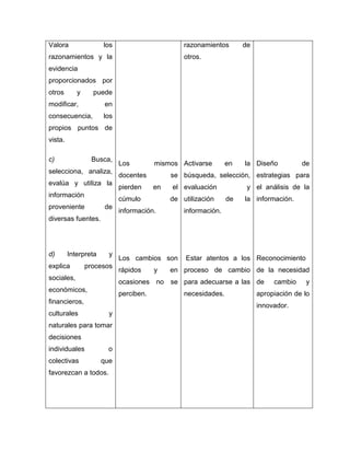 Valora los
razonamientos y la
evidencia
proporcionados por
otros y puede
modificar, en
consecuencia, los
propios puntos de
vista.
c) Busca,
selecciona, analiza,
evalúa y utiliza la
información
proveniente de
diversas fuentes.
d) Interpreta y
explica procesos
sociales,
económicos,
financieros,
culturales y
naturales para tomar
decisiones
individuales o
colectivas que
favorezcan a todos.
Los mismos
docentes se
pierden en el
cúmulo de
información.
Los cambios son
rápidos y en
ocasiones no se
perciben.
razonamientos de
otros.
Activarse en la
búsqueda, selección,
evaluación y
utilización de la
información.
Estar atentos a los
proceso de cambio
para adecuarse a las
necesidades.
Diseño de
estrategias para
el análisis de la
información.
Reconocimiento
de la necesidad
de cambio y
apropiación de lo
innovador.
 