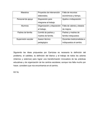 Maestros Proyectos de intervención
elaborados.
Falta de recursos
económicos y tiempo.
Personal de apoyo Disposición para
integrarse al trabajo
Apatía e indisposición.
Alumnos Organización y disposición
al trabajo.
Falta de valores y deseos
de mejora.
Padres de familia Comité de padres y
madres de familia.
Padres y madres de
familia indispuestos
Supervisión escolar Asesor técnico
pedagógico
Docentes tradicionalistas e
indispuestos al cambio.
Siguiendo las ideas propuestas por Carrizosa es necesaria la definición del
problema, el cabildeo, la definición del blanco y el trabajo de todos los actores
(internos y externos) para lograr una transformación innovadora de las prácticas
educativas y de organización de los centros escolares; aunque nos falta mucho por
hacer, considero que nos encontramos en el camino.
R.F.N.
 