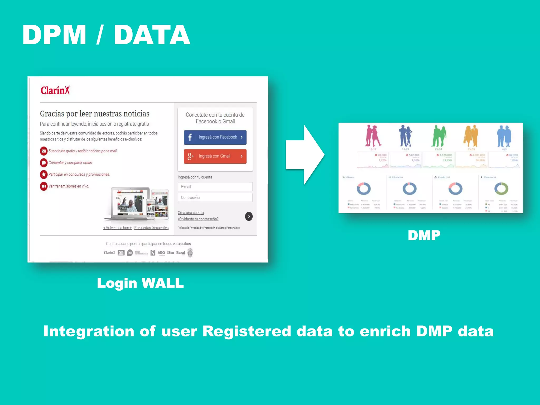 DPM / DATA
Integration of user Registered data to enrich DMP data
Login WALL
DMP
 