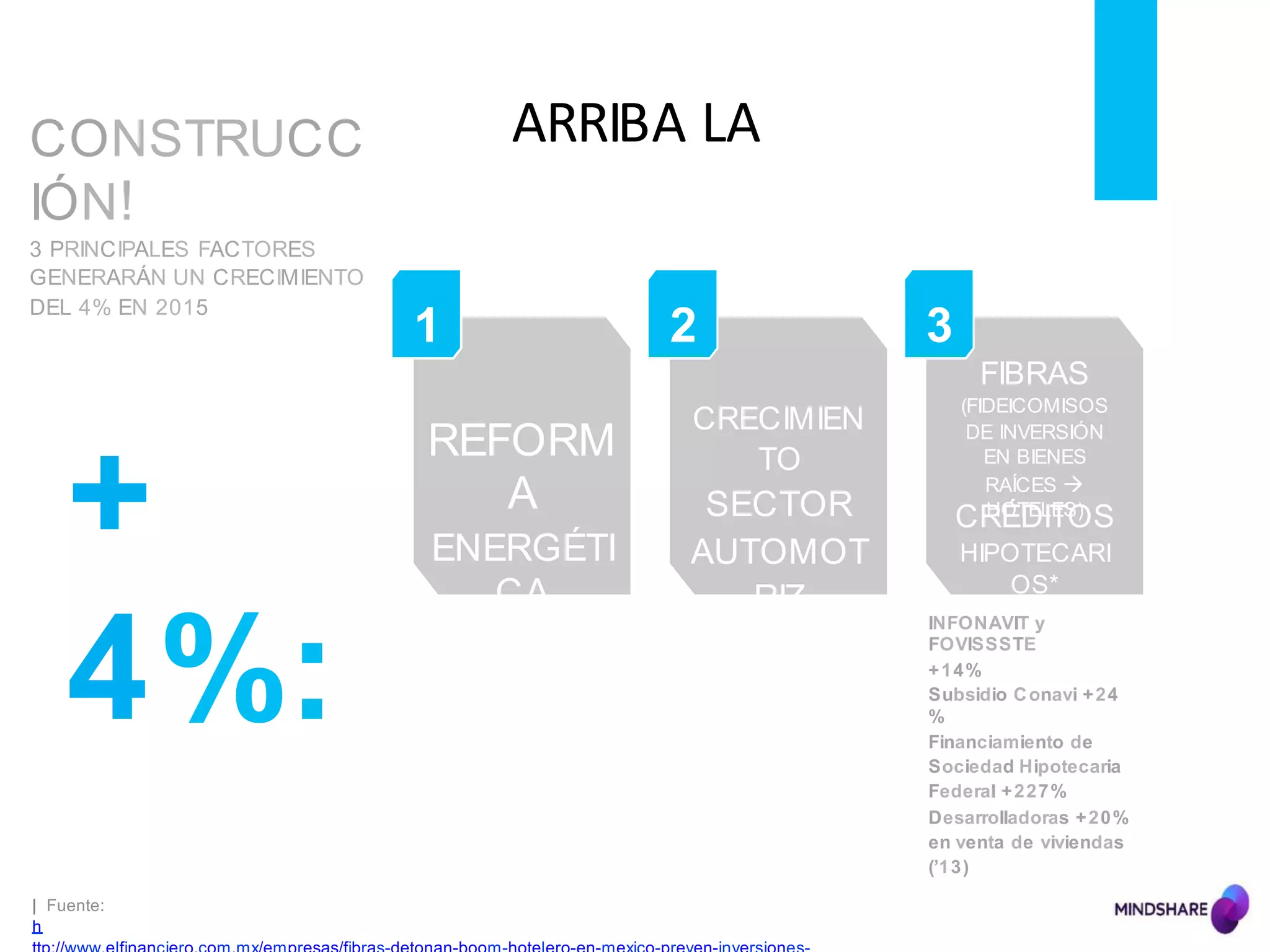 ARRIBA	
  LA	
  
+
4%:
CRECIMIEN
TO
SECTOR
AUTOMOT
RIZ
REFORM
A
ENERGÉTI
CA
| Fuente:
h
INFONAVIT y
FOVISSSTE
+14%
Subsidio Conavi +24
%
Financiamiento de
Sociedad Hipotecaria
Federal +227%
Desarrolladoras +20%
en venta de viviendas
(’13)
FIBRAS
(FIDEICOMISOS
DE INVERSIÓN
EN BIENES
RAÍCES à
HOTELES)
CRÉDITOS
HIPOTECARI
OS*
21
CONSTRUCC
IÓN!
3 PRINCIPALES FACTORES
GENERARÁN UN CRECIMIENTO
DEL 4% EN 2015
3
 