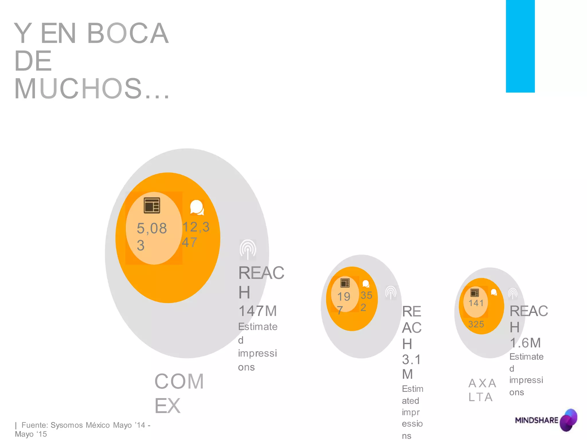 REAC
H
147M
Estimate
d
impressi
ons
5,08
3
12,3
47
RE
AC
H
3.1
M
Estim
ated
impr
essio
ns
19
7
35
2 141
325
REAC
H
1.6M
Estimate
d
impressi
ons
Y EN BOCA
DE
MUCHOS…
| Fuente: Sysomos México Mayo ’14 -
Mayo ‘15
COM
EX
A X A
LTA
 