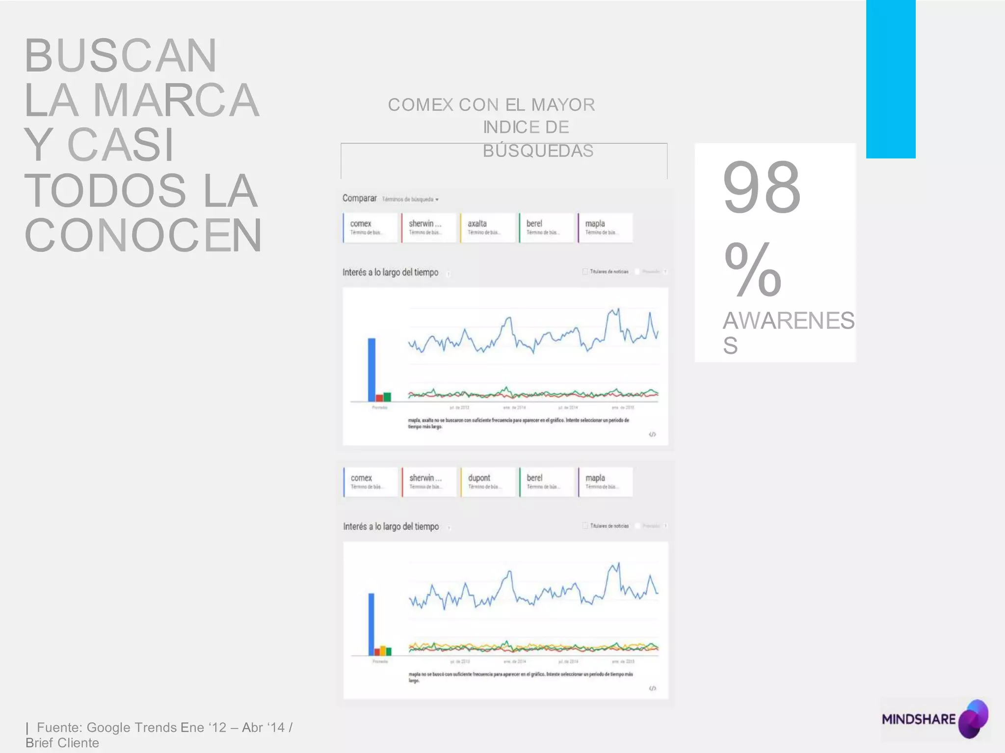 COMEX CON EL MAYOR
INDICE DE
BÚSQUEDAS
BUSCAN
LA MARCA
Y CASI
TODOS LA
CONOCEN
| Fuente: Google Trends Ene ‘12 – Abr ‘14 /
Brief Cliente
98
%AWARENES
S
 