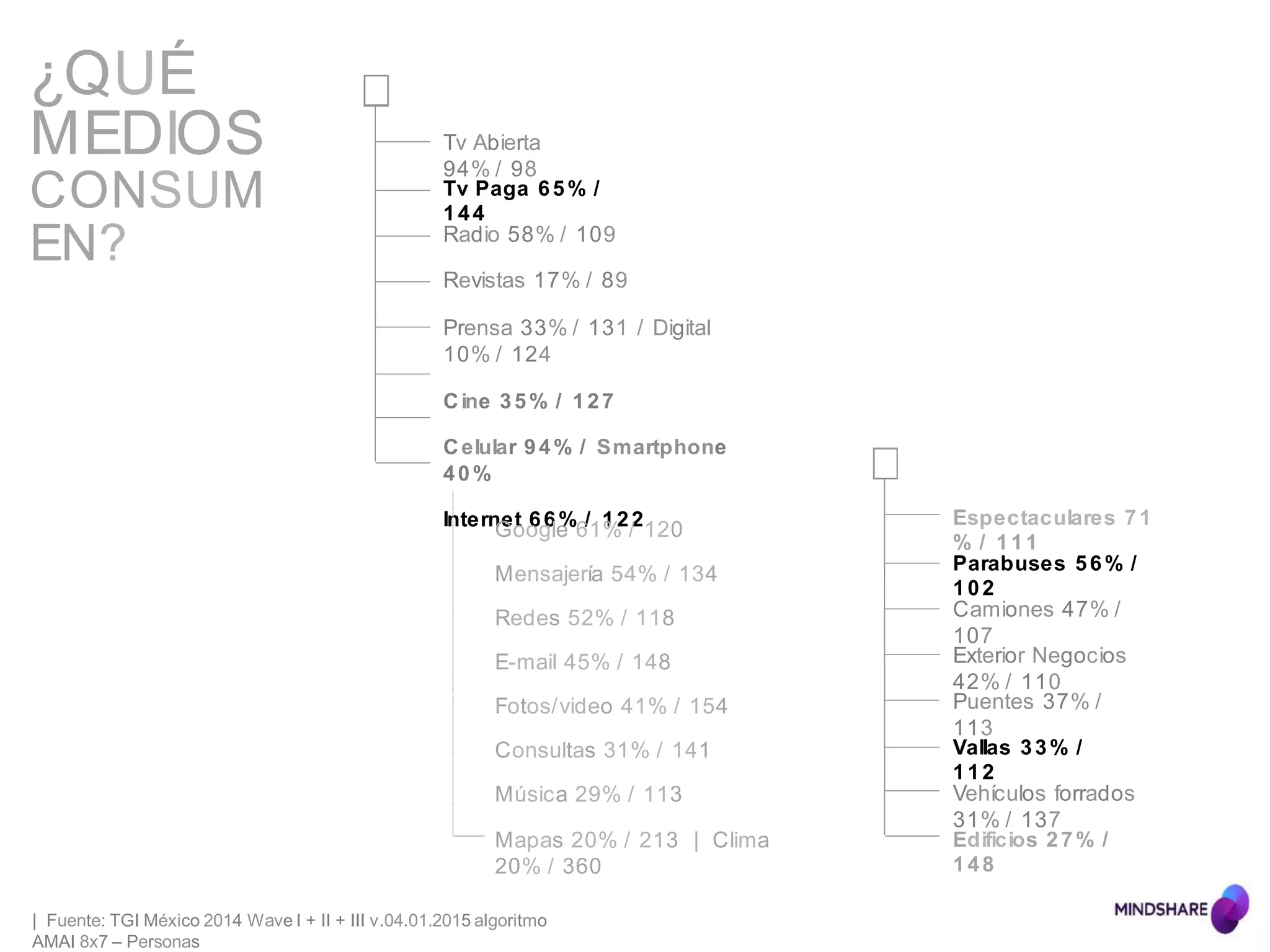 Tv Abierta
94% / 98
Tv Paga 65% /
144
Radio 58% / 109
Revistas 17% / 89
Prensa 33% / 131 / Digital
10% / 124
Cine 35% / 127
Celular 94% / Smartphone
40%
Internet 66% / 122 Espectaculares 71
% / 111
Parabuses 56% /
102
Camiones 47% /
107
Exterior Negocios
42% / 110
Puentes 37% /
113
Vallas 33% /
112
Vehículos forrados
31% / 137
Edificios 27% /
148
Google 61% / 120
Mensajería 54% / 134
Redes 52% / 118
E-mail 45% / 148
Fotos/video 41% / 154
Consultas 31% / 141
Música 29% / 113
Mapas 20% / 213 | Clima
20% / 360
| Fuente: TGI México 2014 Wave I + II + III v.04.01.2015 algoritmo
AMAI 8x7 – Personas
¿QUÉ
MEDIOS
CONSUM
EN?
 