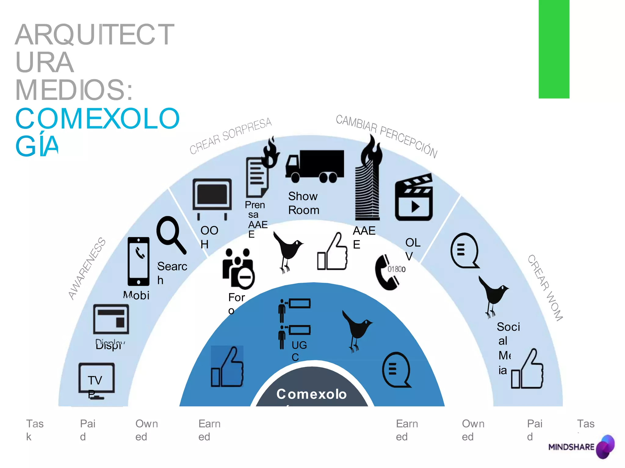 ARQUITECT
URA
MEDIOS:
COMEXOLO
GÍA
Comexolo
gía
OL
V
Searc
h
UG
C
Show
Room
AAE
E
OO
H
Pren
sa
AAE
E
01
80 0
For
o
Displ
ay
Mobi
le
TV
P
Soci
al
Med
ia
Tas
k
Pai
d
Own
ed
Earn
ed
Earn
ed
Own
ed
Pai
d
Tas
k
 