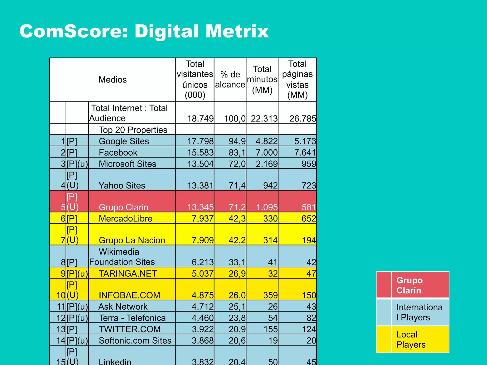 Medios
Total
visitantes
únicos
(000)
% de
alcance
Total
minutos
(MM)
Total
páginas
vistas
(MM)
Total Internet : Total
Audience 18.749 100,0 22.313 26.785
Top 20 Properties
1[P] Google Sites 17.798 94,9 4.822 5.173
2[P] Facebook 15.583 83,1 7.000 7.641
3[P](u) Microsoft Sites 13.504 72,0 2.169 959
4
[P]
(U) Yahoo Sites 13.381 71,4 942 723
5
[P]
(U) Grupo Clarin 13.345 71,2 1.095 581
6[P] MercadoLibre 7.937 42,3 330 652
7
[P]
(U) Grupo La Nacion 7.909 42,2 314 194
8[P]
Wikimedia
Foundation Sites 6.213 33,1 41 42
9[P](u) TARINGA.NET 5.037 26,9 32 47
10
[P]
(U) INFOBAE.COM 4.875 26,0 359 150
11[P](u) Ask Network 4.712 25,1 26 43
12[P](u) Terra - Telefonica 4.460 23,8 54 82
13[P] TWITTER.COM 3.922 20,9 155 124
14[P](u) Softonic.com Sites 3.868 20,6 19 20
[P]
(U)
ComScore: Digital Metrix
Grupo
Clarín
Internationa
l Players
Local
Players
 