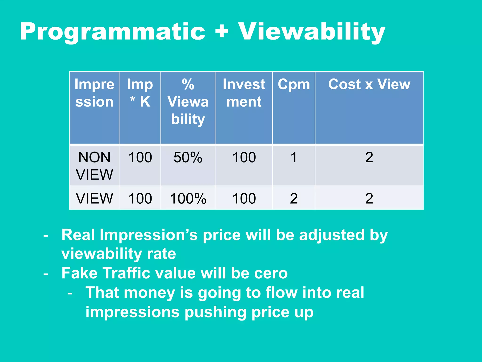 Programmatic + Viewability
Impre
ssion
Imp
* K
%
Viewa
bility
Invest
ment
Cpm Cost x View
NON
VIEW
100 50% 100 1 2
VIEW 100 100% 100 2 2
-  Real Impression’s price will be adjusted by
viewability rate
-  Fake Traffic value will be cero
-  That money is going to flow into real
impressions pushing price up
 