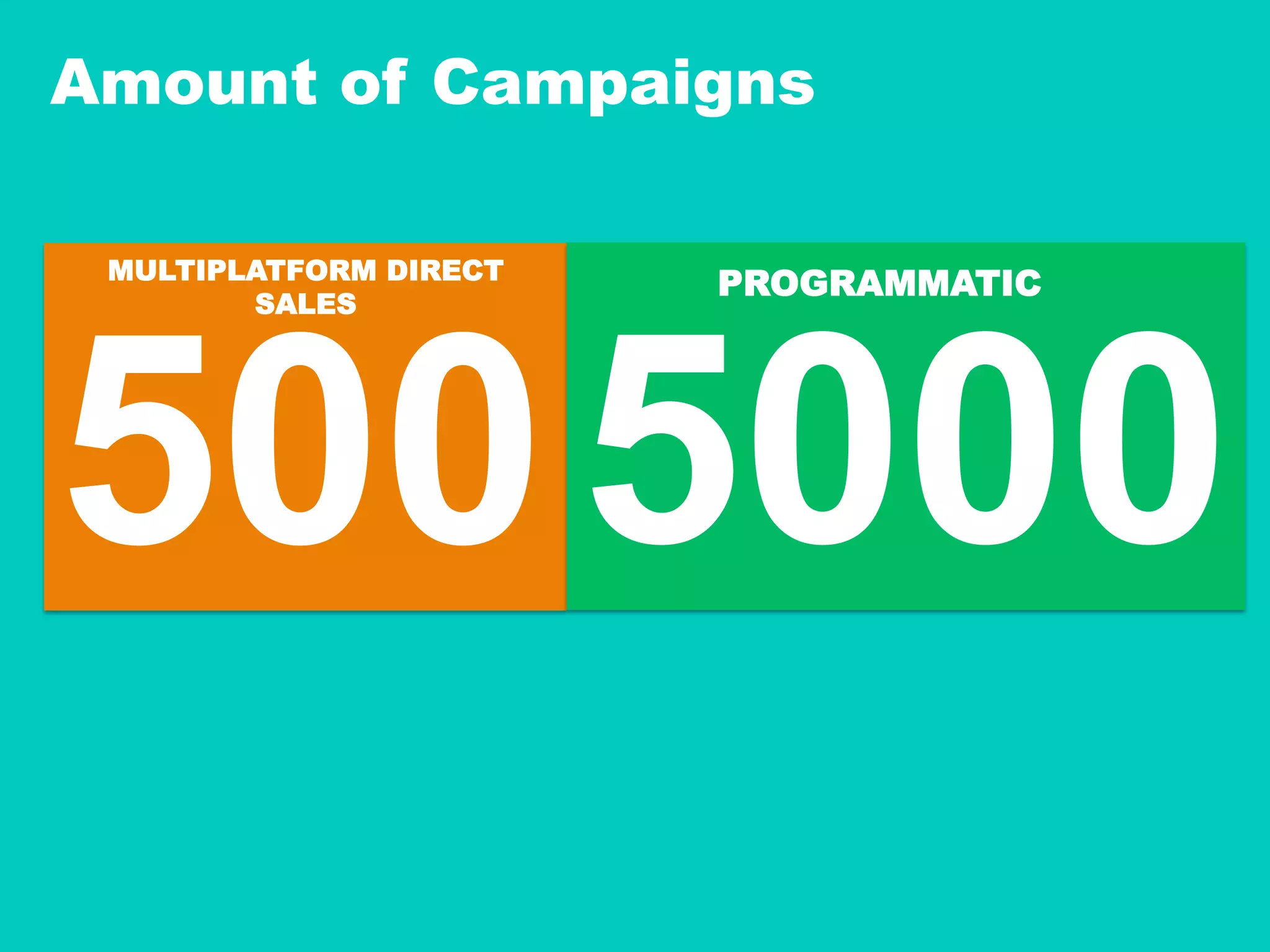 Amount of Campaigns
5005000
MULTIPLATFORM DIRECT
SALES
PROGRAMMATIC
 