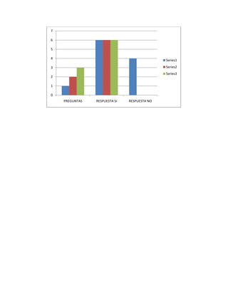 7

6

5

4                                             Series1
3                                             Series2
                                              Series3
2

1

0
    PREGUNTAS   RESPUESTA SI   RESPUESTA NO
 