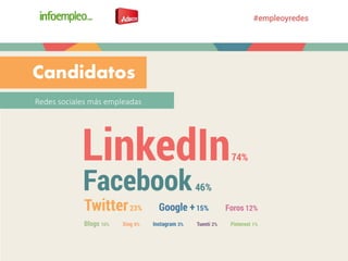 Redes sociales más empleadas
Candidatos
 