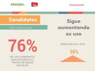 Redes sociales y empleo
Candidatos
DE LOS CANDIDATOS
BUSCAN EMPLEO A
TRAVÉS DE REDES
SOCIALES
VARIACIÓN 2011-2014
Sigue
aumentando
su uso
 