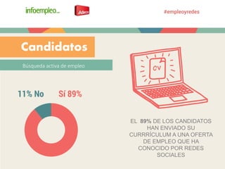 Búsqueda activa de empleo
Candidatos
EL 89% DE LOS CANDIDATOS
HAN ENVIADO SU
CURRRÍCULUM A UNA OFERTA
DE EMPLEO QUE HA
CONOCIDO POR REDES
SOCIALES
 