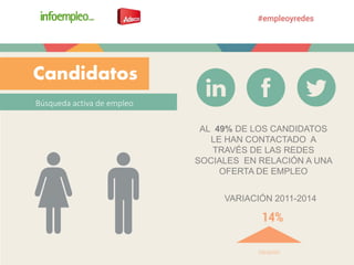 Búsqueda activa de empleo
Candidatos
AL 49% DE LOS CANDIDATOS
LE HAN CONTACTADO A
TRAVÉS DE LAS REDES
SOCIALES EN RELACIÓN A UNA
OFERTA DE EMPLEO
VARIACIÓN 2011-2014
 