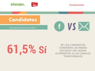 Búsqueda activa de empleo
Candidatos
DE LOS CANDIDATOS
CONSIDERA LAS REDES
SOCIALES UNA BUENA
ALTERNATIVA A LOS CANALES
TRADICIONALES
 