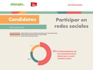 Marca personal
Candidatos Participar en
redes sociales
 