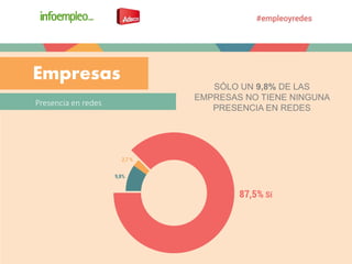 SÓLO UN 9,8% DE LAS
EMPRESAS NO TIENE NINGUNA
PRESENCIA EN REDES
Presencia en redes
Empresas
 