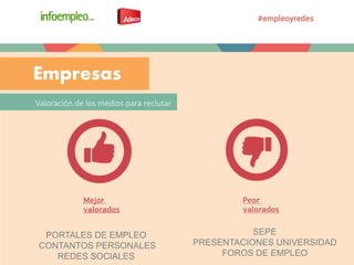 Empresas
PORTALES DE EMPLEO
CONTANTOS PERSONALES
REDES SOCIALES
SEPE
PRESENTACIONES UNIVERSIDAD
FOROS DE EMPLEO
Valoración de los medios para reclutar
 