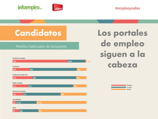Medios habituales de búsqueda
Candidatos Los portales
de empleo
siguen a la
cabeza
 