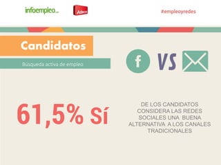 Búsqueda activa de empleo
Candidatos
DE LOS CANDIDATOS
CONSIDERA LAS REDES
SOCIALES UNA BUENA
ALTERNATIVA A LOS CANALES
TR...