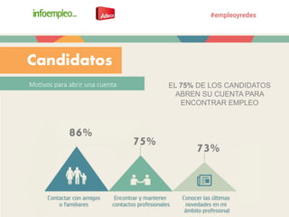 Motivos para abrir una cuenta
Candidatos
EL 75% DE LOS CANDIDATOS
ABREN SU CUENTA PARA
ENCONTRAR EMPLEO
86%
75% 73%
 