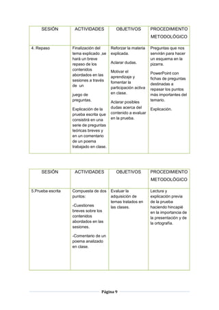 Página 9
SESIÓN ACTIVIDADES OBJETIVOS PROCEDIMIENTO
METODOLÓGICO
4. Repaso Finalización del
tema explicado ,se
hará un breve
repaso de los
contenidos
abordados en las
sesiones a través
de un
juego de
preguntas.
Explicación de la
prueba escrita que
consistirá en una
serie de preguntas
teóricas breves y
en un comentario
de un poema
trabajado en clase.
Reforzar la materia
explicada.
Aclarar dudas.
Motivar el
aprendizaje y
fomentar la
participación activa
en clase.
Aclarar posibles
dudas acerca del
contenido a evaluar
en la prueba.
Preguntas que nos
servirán para hacer
un esquema en la
pizarra.
PowerPoint con
fichas de preguntas
destinadas a
repasar los puntos
más importantes del
temario.
Explicación.
SESIÓN ACTIVIDADES OBJETIVOS PROCEDIMIENTO
METODOLÓGICO
5.Prueba escrita Compuesta de dos
puntos:
-Cuestiones
breves sobre los
contenidos
abordados en las
sesiones.
-Comentario de un
poema analizado
en clase.
Evaluar la
adquisición de
temas tratados en
las clases.
Lectura y
explicación previa
de la prueba
haciendo hincapié
en la importancia de
la presentación y de
la ortografía.
 