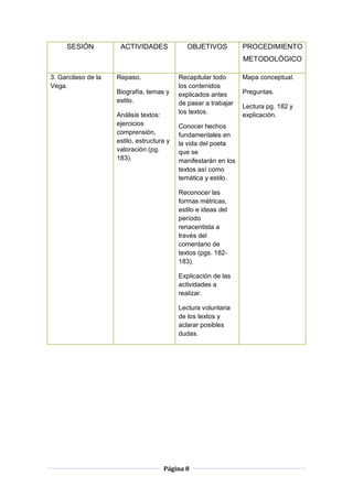 Página 8
SESIÓN ACTIVIDADES OBJETIVOS PROCEDIMIENTO
METODOLÓGICO
3. Garcilaso de la
Vega.
Repaso.
Biografía, temas y
estilo.
Análisis textos:
ejercicios
comprensión,
estilo, estructura y
valoración (pg.
183).
Recapitular todo
los contenidos
explicados antes
de pasar a trabajar
los textos.
Conocer hechos
fundamentales en
la vida del poeta
que se
manifestarán en los
textos así como
temática y estilo.
Reconocer las
formas métricas,
estilo e ideas del
período
renacentista a
través del
comentario de
textos (pgs. 182-
183).
Explicación de las
actividades a
realizar.
Lectura voluntaria
de los textos y
aclarar posibles
dudas.
Mapa conceptual.
Preguntas.
Lectura pg. 182 y
explicación.
 