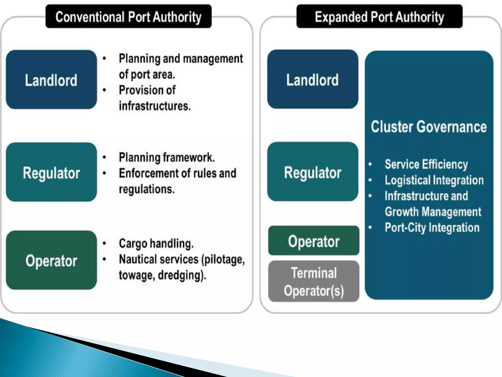 Port administration&ownership&management | PPTX