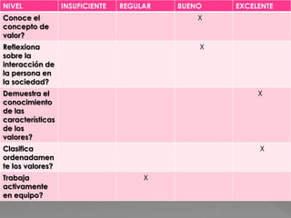 NIVEL INSUFICIENTE REGULAR BUENO EXCELENTE
Conoce el
concepto de
valor?
X
Reflexiona
sobre la
interacción de
la persona en
la sociedad?
X
Demuestra el
conocimiento
de las
características
de los
valores?
X
Clasifica
ordenadamen
te los valores?
X
Trabaja
activamente
en equipo?
X
 
