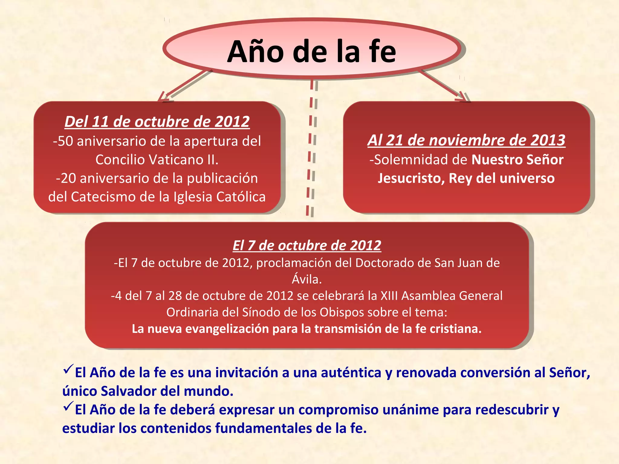 Año de la fe
                              Año de la fe
  Del 11 de octubre de 2012
  Del 11 de octubre de 2012
 -50 aniversario de la apertura del
  -50 aniversario de la apertura del                   Al 21 de noviembre de 2013
                                                       Al 21 de noviembre de 2013
        Concilio Vaticano II.
         Concilio Vaticano II.                          -Solemnidad de Nuestro Señor
                                                         -Solemnidad de Nuestro Señor
  -20 aniversario de la publicación
   -20 aniversario de la publicación                      Jesucristo, Rey del universo
                                                           Jesucristo, Rey del universo
del Catecismo de la Iglesia Católica
 del Catecismo de la Iglesia Católica


                               El 77de octubre de 2012
                                El de octubre de 2012
           -El 77de octubre de 2012, proclamación del Doctorado de San Juan de
            -El de octubre de 2012, proclamación del Doctorado de San Juan de
                                           Ávila.
                                            Ávila.
          -4 del 77al 28 de octubre de 2012 se celebrará la XIII Asamblea General
           -4 del al 28 de octubre de 2012 se celebrará la XIII Asamblea General
                     Ordinaria del Sínodo de los Obispos sobre el tema:
                      Ordinaria del Sínodo de los Obispos sobre el tema:
               La nueva evangelización para la transmisión de la fe cristiana.
                La nueva evangelización para la transmisión de la fe cristiana.


  El Año de la fe es una invitación a una auténtica y renovada conversión al Señor,
  único Salvador del mundo.
  El Año de la fe deberá expresar un compromiso unánime para redescubrir y
  estudiar los contenidos fundamentales de la fe.
 