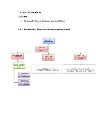 2.3 PRÁCTICO BÁSICO

          Actividad

                     Realización de un organizador gráfico del tema



          2.3.1 Correlación y Regresión Lineal (mapa conceptual)




                                                     Correlación y
                                                    Regresión Lineal



                                       Estudio de dos
                                   variables y su relación
                                          entre si.


COEFICIENTE DE                                                           FÓRMULA DE
 CORRELACIÓN                                        FÓRMULA DE         COEFICIENTE(DOBLE
                                                    COEFICIENTE            ENTRADA)



Cuantifica la fuerza de
  relación entre dos
      variables.




               Toma valores
           comprendidos entre
          +1 y -1 pasando por 0.

              Se obtiene r=0
            cuando no existe
           ninguna correlación
            entre las variables
 