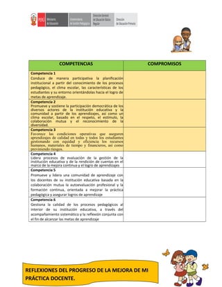 COMPETENCIAS COMPROMISOS
Competencia 1
Conduce de manera participativa la planificación
institucional a partir del conocimiento de los procesos
pedagógico, el clima escolar, las características de los
estudiantes y su entorno orientándolas hacia el logro de
metas de aprendizaje.
Competencia 2
Promueve y sostiene la participación democrática de los
diversos actores de la institución educativa y la
comunidad a partir de los aprendizajes, así como un
clima escolar, basado en el respeto, el estímulo, la
colaboración mutua y el reconocimiento de la
diversidad.
Competencia 3
Favorece las condiciones operativas que aseguren
aprendizajes de calidad en todas y todos los estudiantes
gestionando con equidad y eficiencia los recursos
humanos, materiales de tiempo y financieros, así como
previniendo riesgos.
Competencia 4
Lidera procesos de evaluación de la gestión de la
institución educativa y de la rendición de cuentas en el
marco de la mejora continua y el logro de aprendizajes
Competencia 5
Promueve y lidera una comunidad de aprendizaje con
los docentes de su institución educativa basada en la
colaboración mutua la autoevaluación profesional y la
formación continua, orientada a mejorar la práctica
pedagógica y asegurar logros de aprendizaje
Competencia 6
Gestiona la calidad de los procesos pedagógicos al
interior de su institución educativa, a través del
acompañamiento sistemático y la reflexión conjunta con
el fin de alcanzar las metas de aprendizaje
REFLEXIONES DEL PROGRESO DE LA MEJORA DE MI
PRÁCTICA DOCENTE.
 