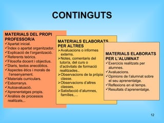 CONTINGUTS MATERIALS DEL PROPI  PROFESSOR/A Apartat inicial. Índex o apartat organitzador. Explicació de l’organització. Referents teòrics. Filosofia docent i objectius. Diaris, textos anecdòtics. Aspectes ètics i morals de l’ensenyament. Materials curriculars. Esborranys. Autoavaluació. Aprenentatges propis. Anàlisis de processos  realitzats,.. MATERIALS ELABORATS PER ALTRES Avaluacions o informes  externs. Notes, comentaris del  tutor/a, del curs o  d’activitats de formació realitzades.. Observacions de la pròpia  classe. Observacions d’altres classes. Satisfacció d’alumnes,  famílies,… MATERIALS ELABORATS PER L’ALUMNAT Exercicis realitzats per  alumnes. Avaluacions. Opinions de l’alumnat sobre  el seu aprenentatge. Reflexions en el temps. Resultats d’aprenentatge. 